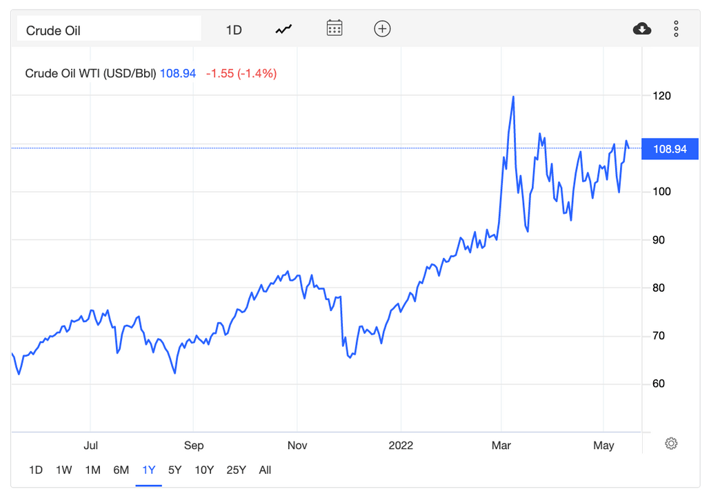 Crude Oil Chart